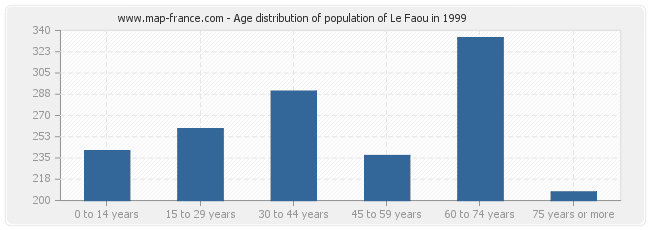 Age distribution of population of Le Faou in 1999
